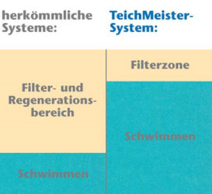 Herkömmliche Systeme